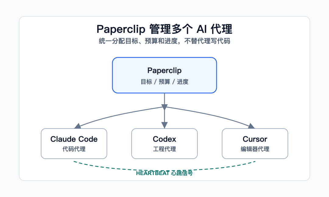 Paperclip 架构示意