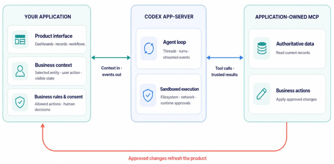 Codex SDK 开发接口