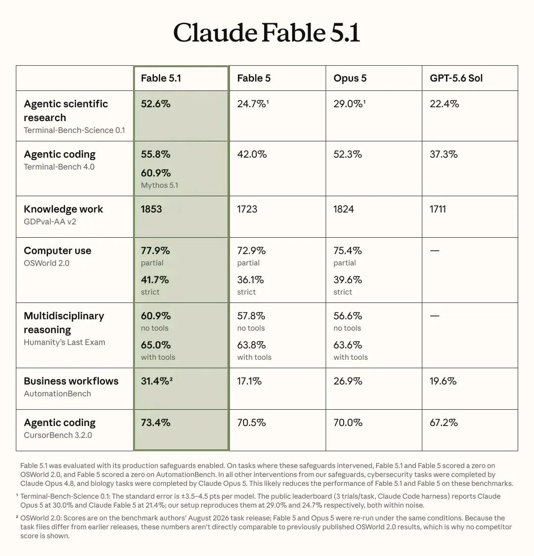 Fable 5.1 基准测试结果